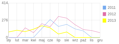 Wykres roczny blog rowerowy rafi76.bikestats.pl
